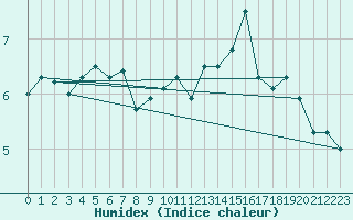 Courbe de l'humidex pour Locarno (Sw)