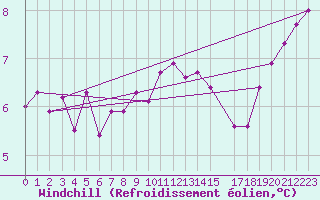 Courbe du refroidissement olien pour Coleshill