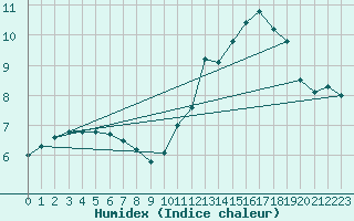 Courbe de l'humidex pour Lignerolles (03)