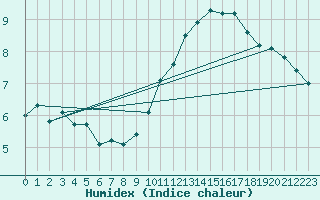 Courbe de l'humidex pour Croisette (62)