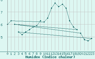 Courbe de l'humidex pour Roissy (95)