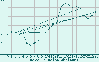 Courbe de l'humidex pour Laegern