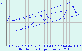 Courbe de tempratures pour Bad Lippspringe