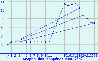 Courbe de tempratures pour Rmering-ls-Puttelange (57)