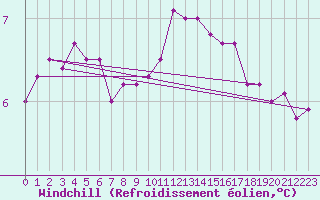 Courbe du refroidissement olien pour Saint-Brieuc (22)