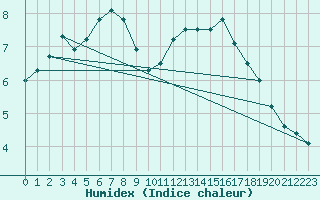 Courbe de l'humidex pour Sarzeau (56)