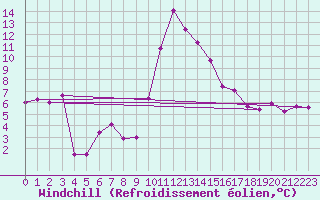 Courbe du refroidissement olien pour Gschenen