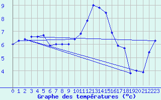 Courbe de tempratures pour Deidenberg (Be)