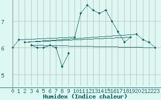 Courbe de l'humidex pour Weybourne