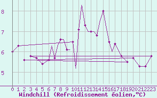 Courbe du refroidissement olien pour Scilly - Saint Mary
