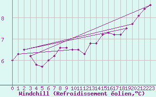 Courbe du refroidissement olien pour Lerwick