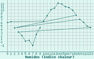 Courbe de l'humidex pour Rodez (12)