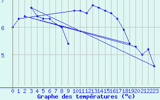 Courbe de tempratures pour St Peter-Ording