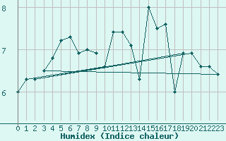 Courbe de l'humidex pour Leeds Bradford