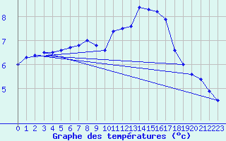 Courbe de tempratures pour Pully-Lausanne (Sw)