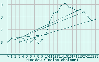 Courbe de l'humidex pour Bruxelles (Be)
