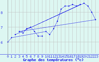 Courbe de tempratures pour Angers-Marc (49)