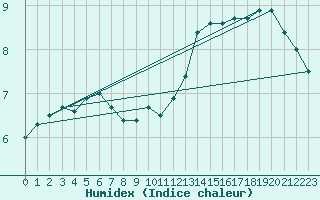 Courbe de l'humidex pour Angers-Marc (49)