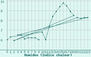 Courbe de l'humidex pour Ile de Groix (56)