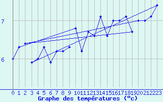 Courbe de tempratures pour le bateau DBCK