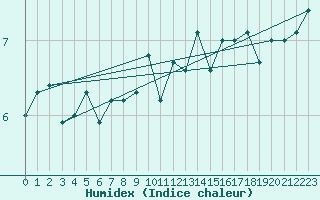 Courbe de l'humidex pour le bateau DBCK