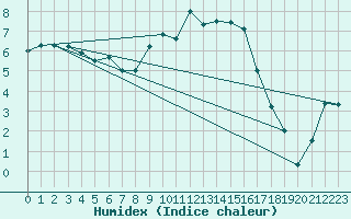 Courbe de l'humidex pour Twenthe (PB)