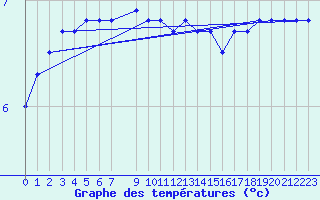 Courbe de tempratures pour Jarnasklubb