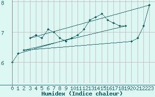 Courbe de l'humidex pour Violay (42)