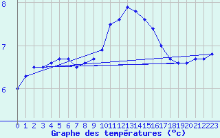 Courbe de tempratures pour Lesko