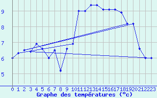 Courbe de tempratures pour Oron (Sw)