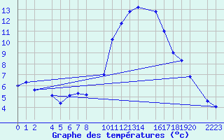 Courbe de tempratures pour Herrera del Duque