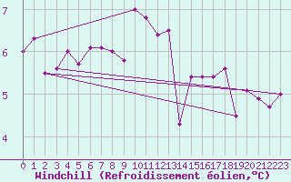 Courbe du refroidissement olien pour Lerwick