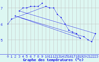 Courbe de tempratures pour Elsenborn (Be)