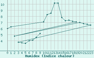 Courbe de l'humidex pour Giessen