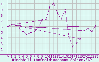 Courbe du refroidissement olien pour Col des Saisies (73)