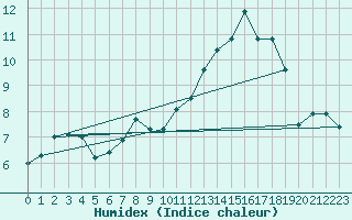 Courbe de l'humidex pour Rahden-Kleinendorf