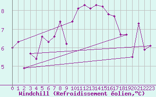 Courbe du refroidissement olien pour Quimper (29)