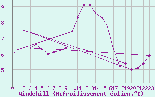 Courbe du refroidissement olien pour Ile Rousse (2B)