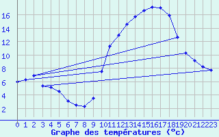 Courbe de tempratures pour La Chapelle-Aubareil (24)