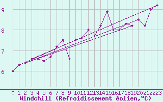 Courbe du refroidissement olien pour Gurteen