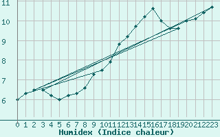 Courbe de l'humidex pour Chteauroux (36)