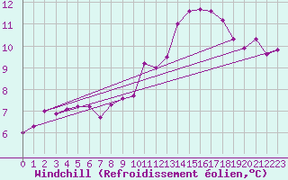 Courbe du refroidissement olien pour Bellengreville (14)