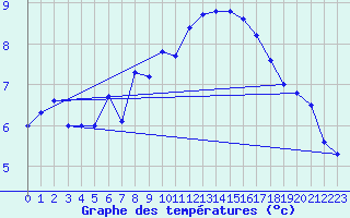 Courbe de tempratures pour Belfort-Dorans (90)