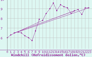 Courbe du refroidissement olien pour Nancy - Essey (54)
