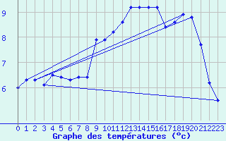 Courbe de tempratures pour Grazalema