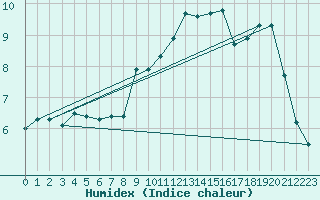 Courbe de l'humidex pour Grazalema