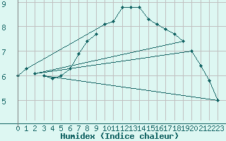 Courbe de l'humidex pour Puumala Kk Urheilukentta