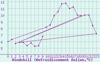Courbe du refroidissement olien pour Trelly (50)