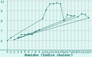 Courbe de l'humidex pour Leek Thorncliffe