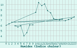 Courbe de l'humidex pour Milford Haven